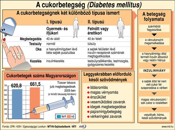 A cukorbetegsg